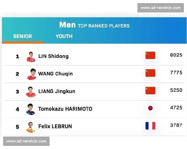 林诗栋男单稳居榜首领先王楚钦 2100 分!国乒女单断层包揽前五 林诗栋男单稳居榜首领先王楚钦 2100 分!国乒女单断层包揽前五
